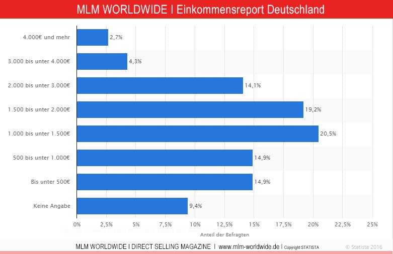 Deutschlandreport---Einkommen-Arbeitnehmer