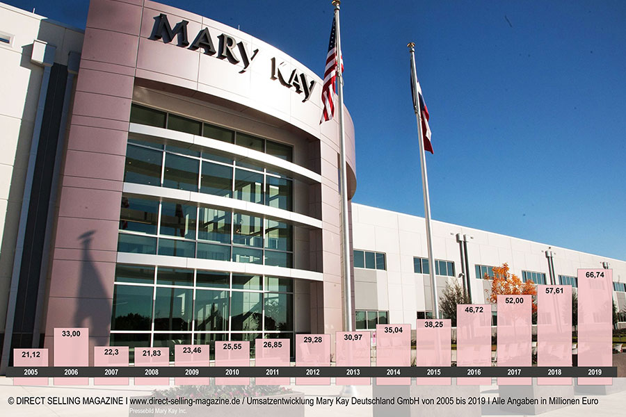 Mary Kay Umsatz in Deutschland betrug 66,74 Millionen Euro im Jahr 2019