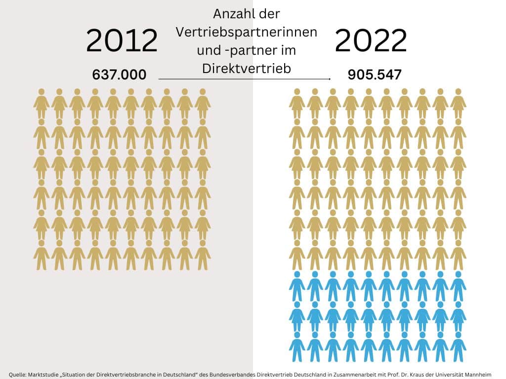Direktvertrieb Deutschland Anzahl VP 2022